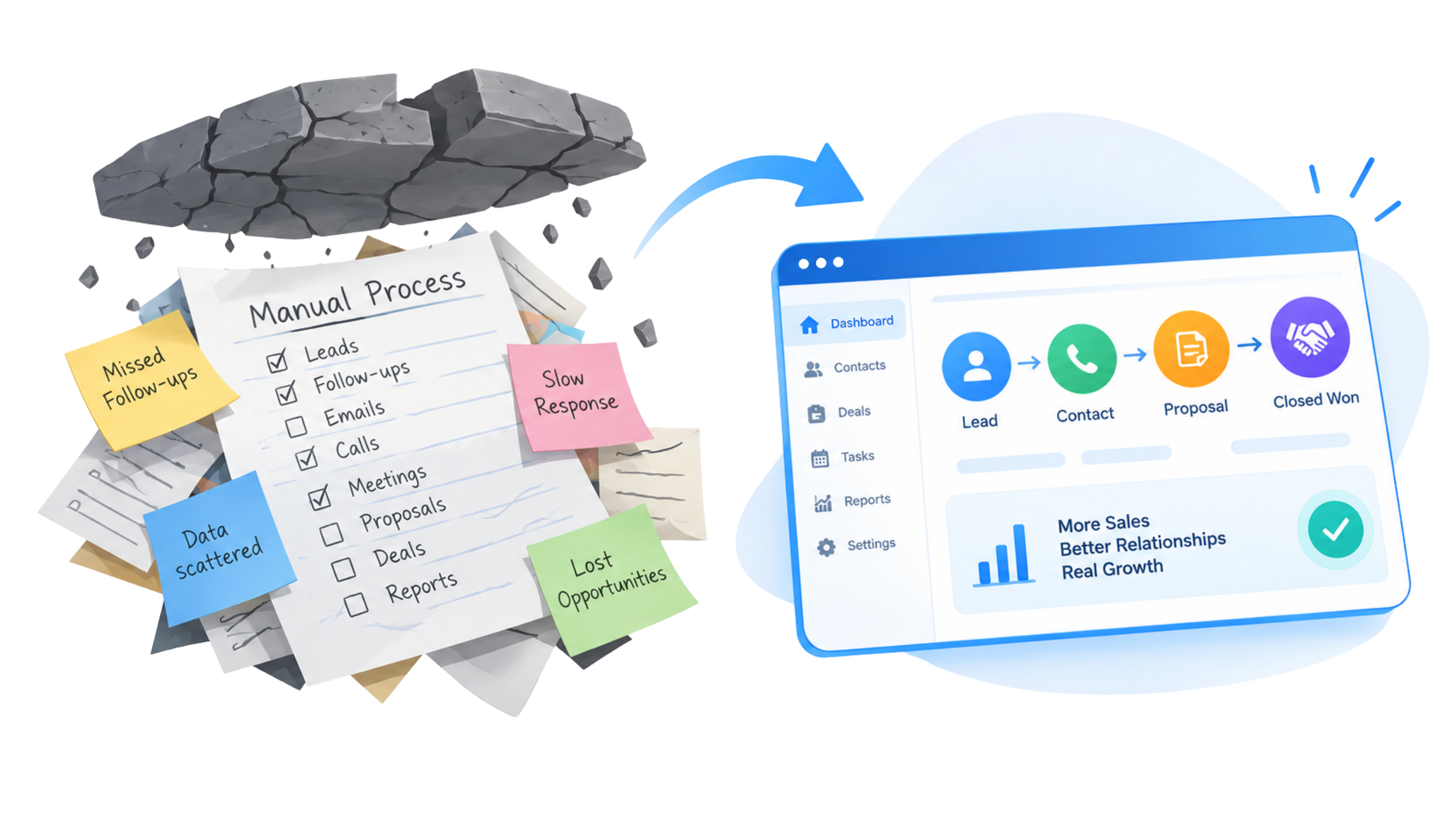 A pile of manual notes and sticky notes labelled missed follow-ups, scattered data and lost opportunities, turning into a CRM dashboard that moves leads to closed-won deals